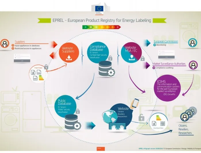 I produttori devono inserire i dati relativi all'elettrodomestico nel database EPREL 